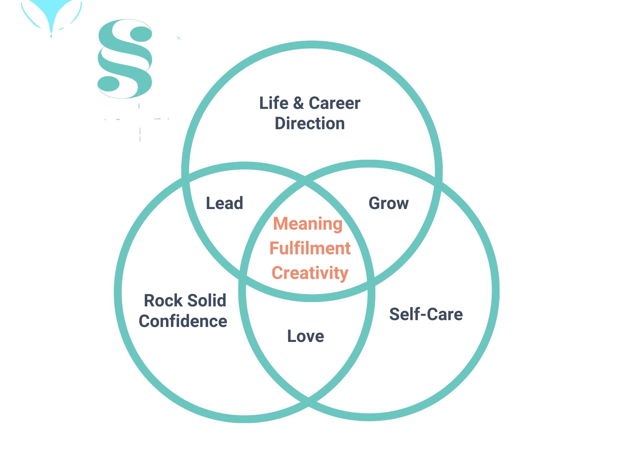 THE SOUL SYMMETRY JOURNEY